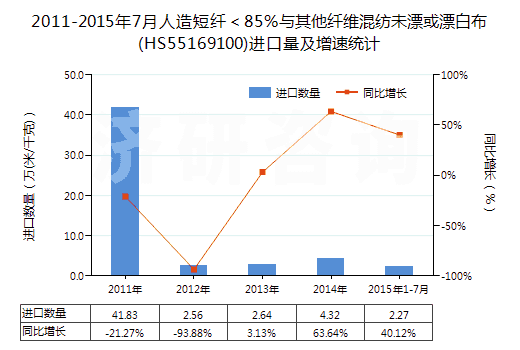 2011-2015年7月人造短纖＜85%與其他纖維混紡未漂或漂白布(HS55169100)進口量及增速統(tǒng)計